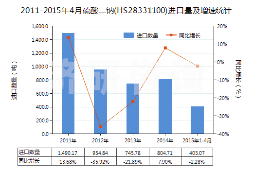 2011-2015年4月硫酸二鈉(HS28331100)進(jìn)口量及增速統(tǒng)計(jì)